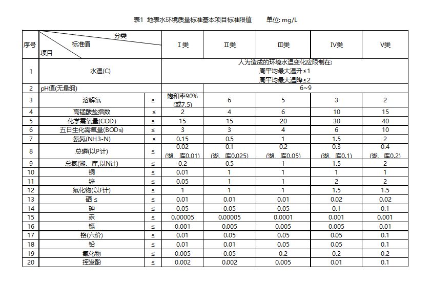 地表水环境质量标准示意图